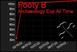 Total Graph of Footy B