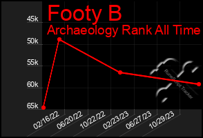 Total Graph of Footy B