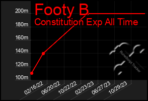 Total Graph of Footy B