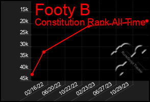 Total Graph of Footy B