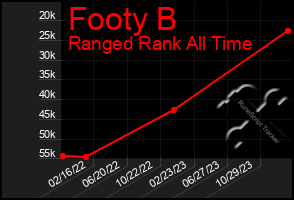 Total Graph of Footy B