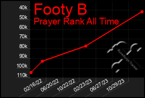 Total Graph of Footy B