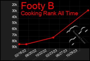 Total Graph of Footy B