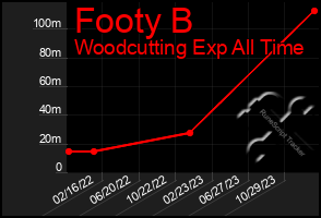 Total Graph of Footy B