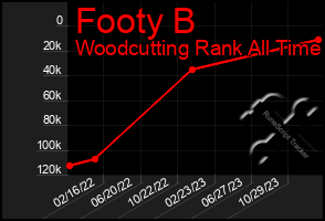 Total Graph of Footy B