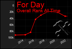 Total Graph of For Day