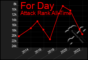 Total Graph of For Day