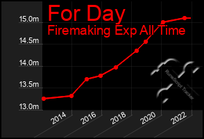 Total Graph of For Day