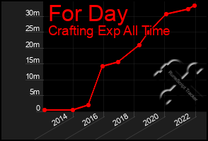 Total Graph of For Day
