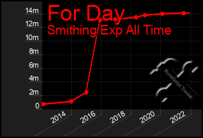 Total Graph of For Day