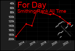 Total Graph of For Day