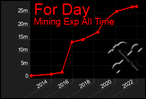 Total Graph of For Day