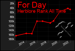 Total Graph of For Day