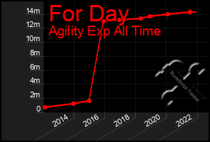 Total Graph of For Day