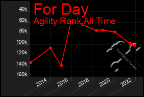 Total Graph of For Day