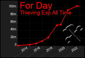 Total Graph of For Day