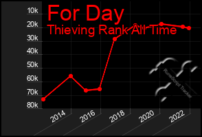 Total Graph of For Day