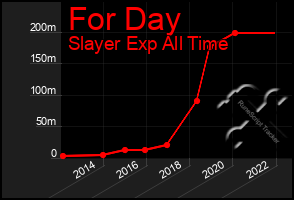 Total Graph of For Day