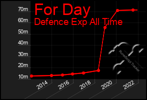 Total Graph of For Day