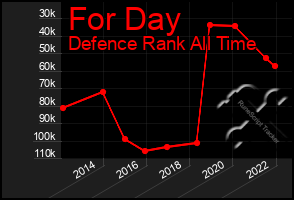 Total Graph of For Day