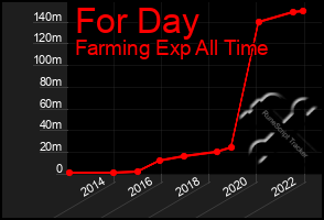 Total Graph of For Day