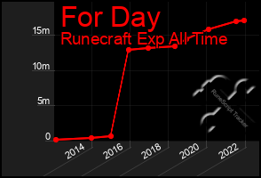 Total Graph of For Day