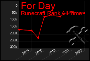 Total Graph of For Day