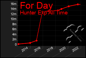 Total Graph of For Day