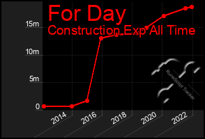 Total Graph of For Day