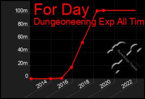 Total Graph of For Day
