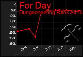 Total Graph of For Day