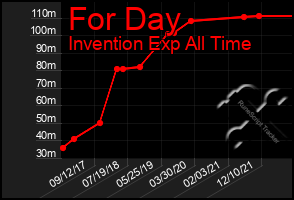 Total Graph of For Day