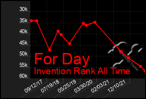 Total Graph of For Day
