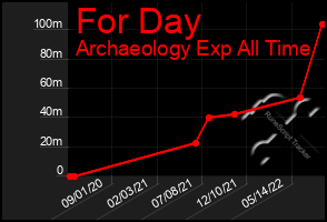Total Graph of For Day