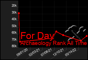 Total Graph of For Day
