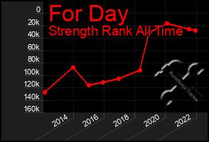 Total Graph of For Day