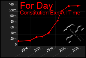Total Graph of For Day