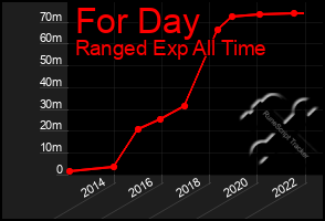 Total Graph of For Day