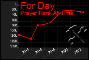 Total Graph of For Day