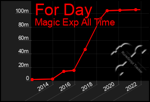 Total Graph of For Day