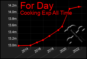 Total Graph of For Day