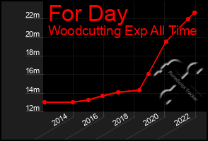Total Graph of For Day