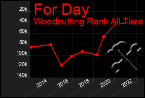 Total Graph of For Day