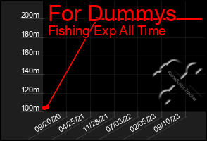 Total Graph of For Dummys