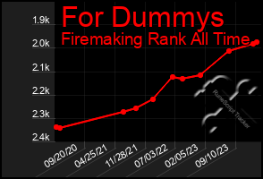 Total Graph of For Dummys