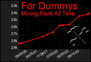 Total Graph of For Dummys