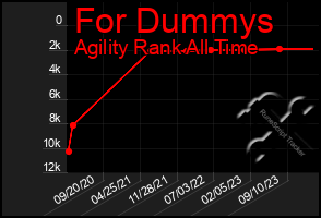 Total Graph of For Dummys