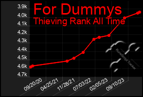 Total Graph of For Dummys