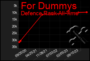 Total Graph of For Dummys