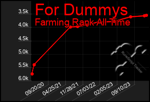 Total Graph of For Dummys